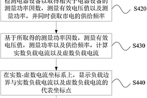 電器設(shè)備監(jiān)控方法與電器設(shè)備監(jiān)控系統(tǒng)