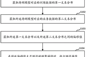 模型失效檢測(cè)方法、裝置、電子設(shè)備及介質(zhì)