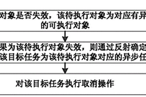 異步任務(wù)取消方法、裝置及電子設(shè)備