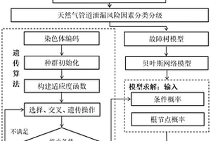 基于遺傳算法的貝葉斯網(wǎng)絡天然氣管道泄漏概率計算方法