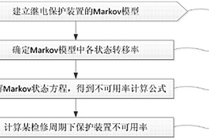 考慮軟件和人為因素的繼電保護裝置可靠性評估方法