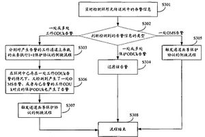 環(huán)形光傳送網(wǎng)中處理多跨段工作通道故障的方法及裝置