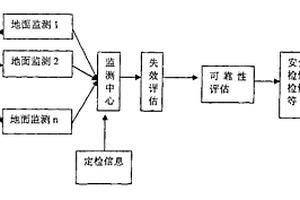 鐵道貨車橫向動力學(xué)可靠性地面評估方法