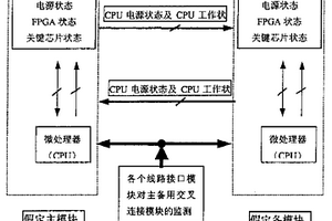 主備交叉連接模塊保護性切換的方法