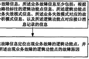 業(yè)務故障確定方法、裝置和系統(tǒng)