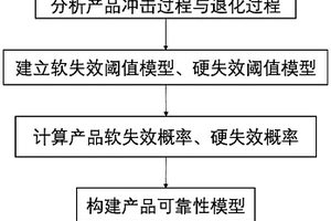 基于雙變閾值的產(chǎn)品可靠性評估方法