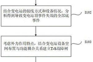 基于T-S故障樹外力作用下的變電站故障樹構(gòu)建方法