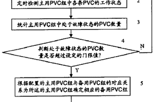 PVC組通信網(wǎng)絡中實現(xiàn)PVC組備份的方法