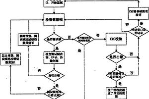 對列車控制系統(tǒng)安全數(shù)據(jù)通信過程實行在線監(jiān)視的方法