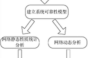 基于復(fù)雜網(wǎng)絡(luò)理論的SOA系統(tǒng)可靠性評價方法