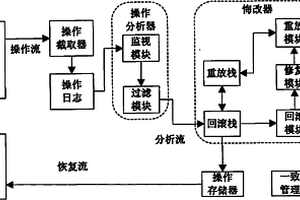 基于操作截取的分布式關(guān)鍵任務系統(tǒng)悔改方法