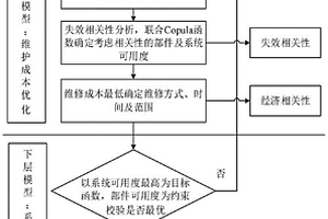 考慮相關(guān)性及可用度的光伏電站雙層優(yōu)化維護方法