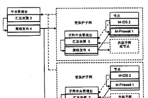 分布式網(wǎng)絡(luò)動態(tài)安全保護系統(tǒng)