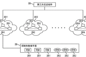 使用編排平面的無縫多云SDWAN災難恢復