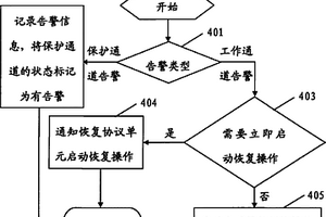 協(xié)調(diào)自動保護倒換操作與恢復操作的裝置及方法