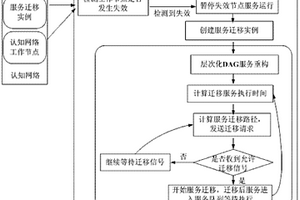 面向服務質(zhì)量保障的認知網(wǎng)絡服務遷移方法