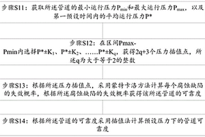 含腐蝕缺陷的管道的可靠度評價方法