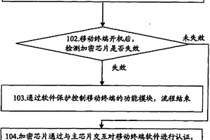 保護移動終端軟件的方法和裝置