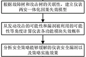 儀表功能安全和信息安全策略的統(tǒng)一風險量化評估方法