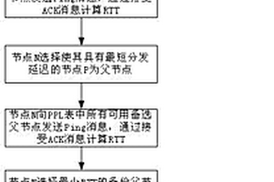 覆蓋網(wǎng)絡(luò)環(huán)境下的多播路由樹前向式重構(gòu)恢復(fù)方法