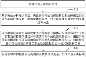 失效分析標(biāo)準(zhǔn)流程生成方法及系統(tǒng)