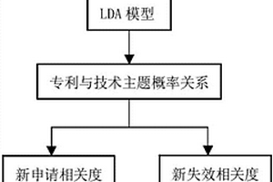 識別研發(fā)方向的方法