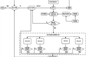 動力渦輪軸結(jié)構(gòu)強度可靠性設(shè)計方法