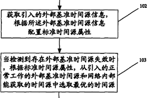 網(wǎng)絡同步的方法、系統(tǒng)和網(wǎng)絡節(jié)點