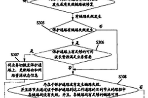 業(yè)務保護方法以及路由設備