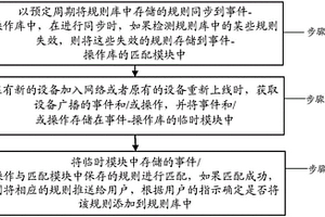 基于事件-操作模型的規(guī)則推薦方法及裝置