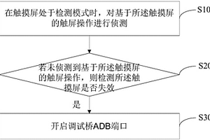 終端端口開啟方法、終端及計算機可讀存儲介質