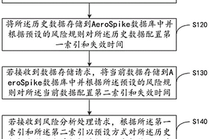 基于AeroSpike的數(shù)據(jù)處理方法、裝置、計算機設備及存儲介質