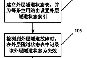 快速收斂端到端業(yè)務的方法和裝置