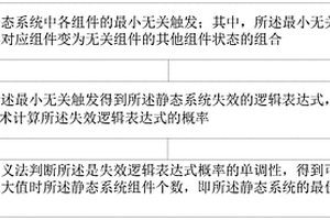 基于無關(guān)性覆蓋模型的系統(tǒng)最佳冗余度計算方法