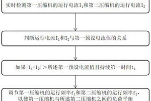 雙壓縮機負(fù)荷平衡的控制方法、控制系統(tǒng)及空調(diào)