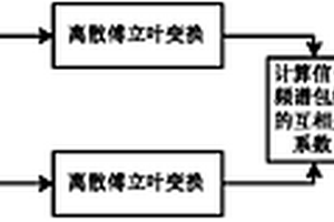 基于信號頻譜包絡(luò)的頻譜感知方法