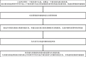 基于帶寬感知的故障節(jié)點快速修復(fù)方法