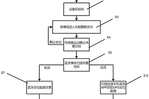 基于藍(lán)牙模塊實(shí)現(xiàn)室內(nèi)外超低功耗高精度定位方法及裝置