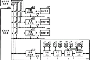 在機(jī)器人系統(tǒng)中的故障反應(yīng)、故障隔離和故障弱化