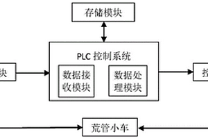 荒管小車的控制系統(tǒng)及方法