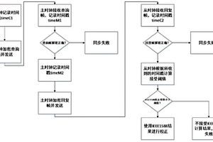 基于IEEE 1588協(xié)議的信號(hào)系統(tǒng)精確時(shí)間同步方法