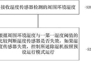 除濕機(jī)的濕度控制方法、裝置、及除濕機(jī)