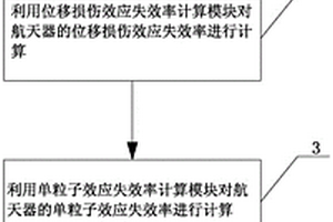 空間輻射環(huán)境可靠性指標(biāo)的設(shè)計(jì)方法