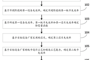 計(jì)及芯片影響的設(shè)備可靠性確定方法及系統(tǒng)