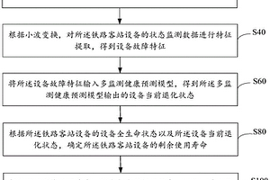 鐵路客站設(shè)備健康管理方法、裝置、設(shè)備、系統(tǒng)及介質(zhì)