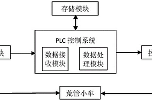 荒管小車的控制系統(tǒng)