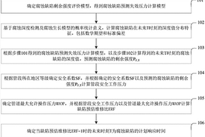 基于概率的管道腐蝕缺陷計(jì)劃響應(yīng)時(shí)間確定方法及裝置