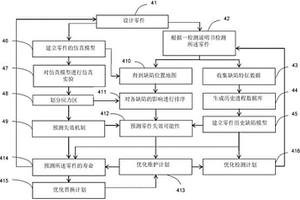 零件維護(hù)計(jì)劃的優(yōu)化方法及其系統(tǒng)