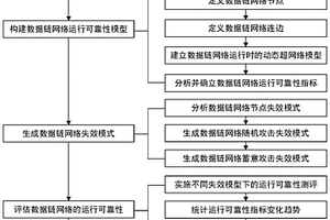 基于超網(wǎng)絡(luò)理論的數(shù)據(jù)鏈網(wǎng)絡(luò)運(yùn)行可靠性評(píng)估方法