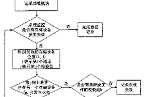 用浮動(dòng)校驗(yàn)組提高盤陣列記錄系統(tǒng)可靠性的方法及其系統(tǒng)